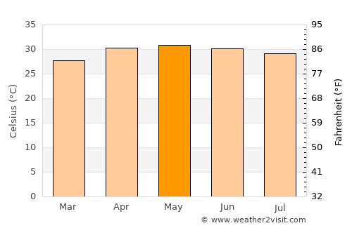 Parbatipur average temperature in May