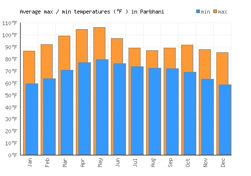 Parbhani average minimum / maximum temperatures (Fahrenheit)