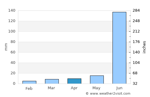 Parbhani average rain in April