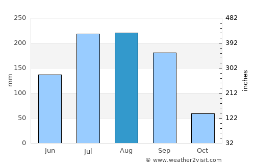 Parbhani average rain in August