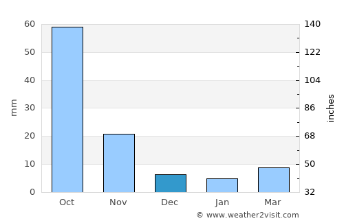 Parbhani average rain in December