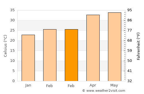 Parbhani average temperature in February