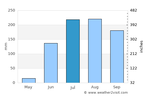 Parbhani average rain in July