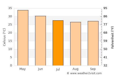 Parbhani average temperature in July