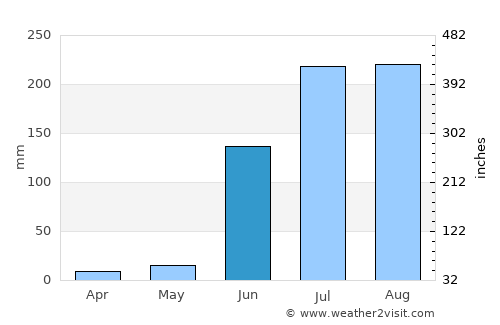 Parbhani average rain in June