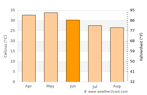 Parbhani average temperature in June