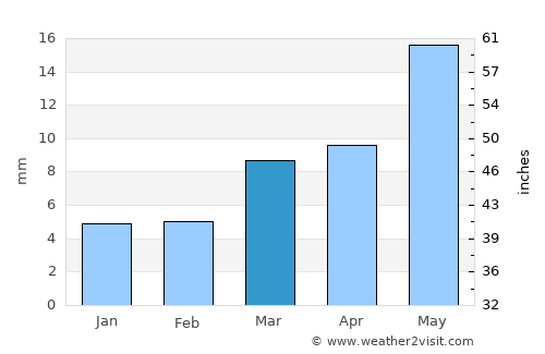 Parbhani average rain in March