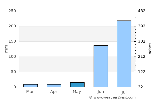 Parbhani average rain in May