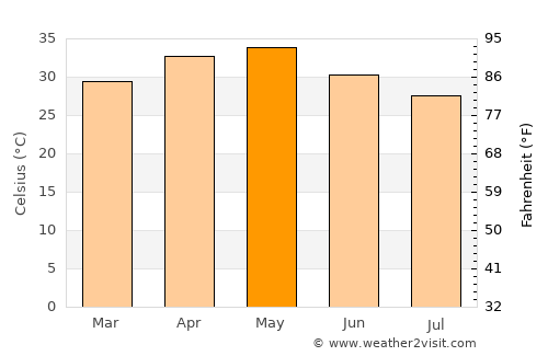 Parbhani average temperature in May