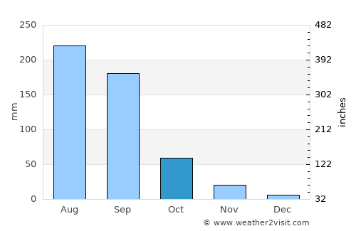 Parbhani average rain in October