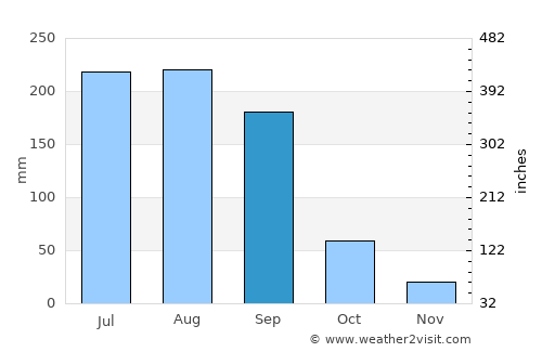 Parbhani average rain in September