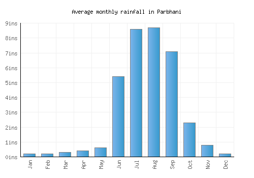 Parbhani monthly rainfall chart (inches)