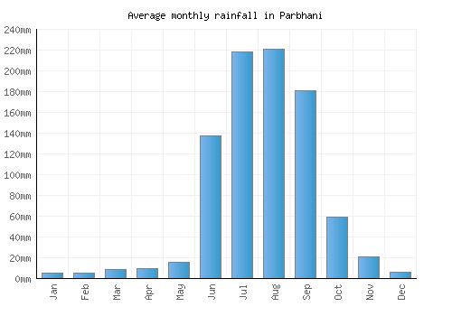 Parbhani monthly rainfall chart (mm)