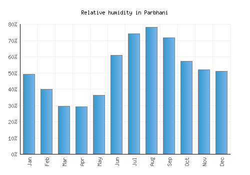 Parbhani relative humidity averages