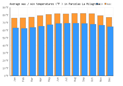 Parcelas La Milagrosa average minimum / maximum temperatures (Fahrenheit)