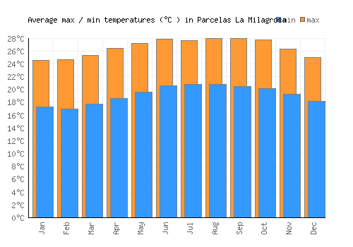 Parcelas La Milagrosa average minimum / maximum temperatures (Celsius)