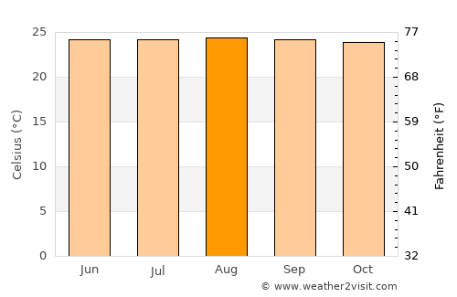 Parcelas La Milagrosa average temperature in August