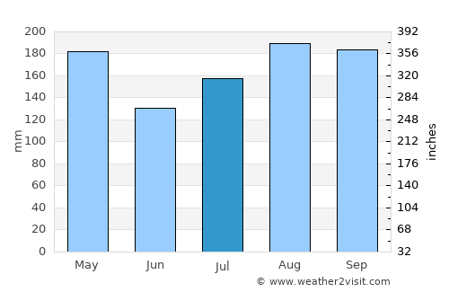 Parcelas La Milagrosa average rain in July