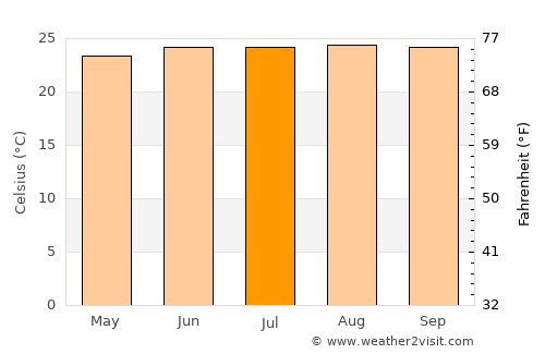Parcelas La Milagrosa average temperature in July