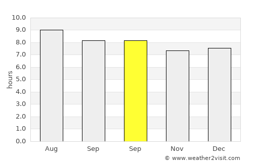 Parcelas La Milagrosa average rain in September