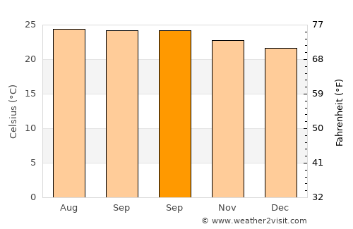 Parcelas La Milagrosa average temperature in September