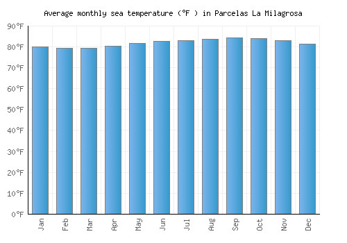 Parcelas La Milagrosa average sea temperature chart (Fahrenheit)