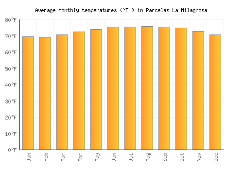 Parcelas La Milagrosa average temperature chart (Fahrenheit)