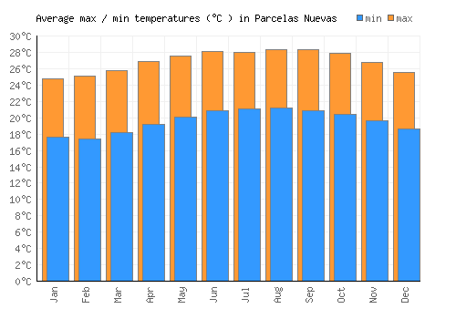 Parcelas Nuevas average minimum / maximum temperatures (Celsius)