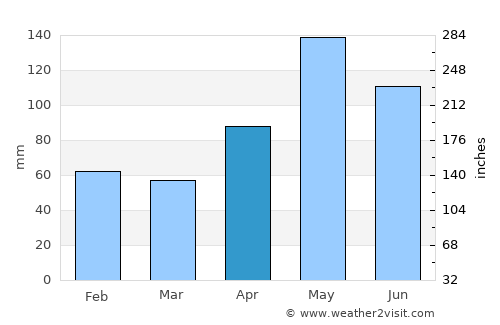 Parcelas Nuevas average rain in April