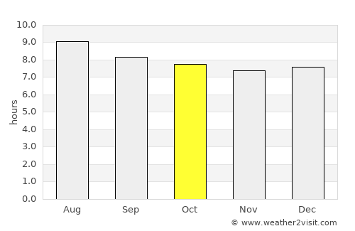 Parcelas Nuevas average rain in October