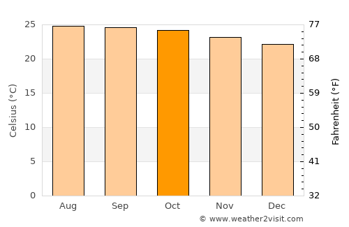 Parcelas Nuevas average temperature in October