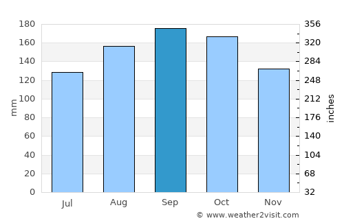 Parcelas Nuevas average rain in September