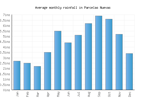 Parcelas Nuevas monthly rainfall chart (inches)
