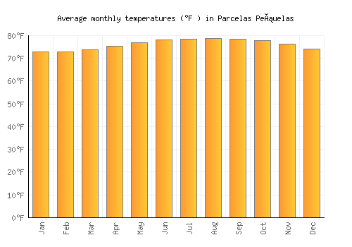 Parcelas Peñuelas average temperature chart (Fahrenheit)