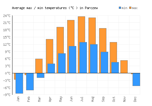 Parczew average minimum / maximum temperatures (Celsius)
