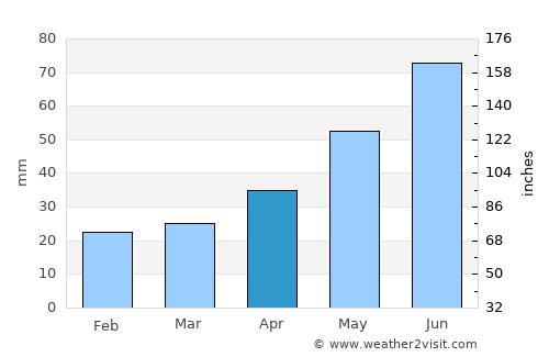 Parczew average rain in April