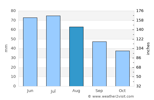 Parczew average rain in August