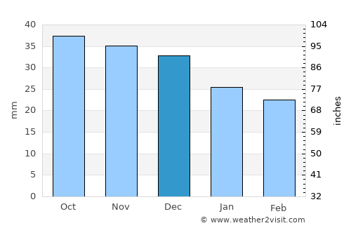 Parczew average rain in December