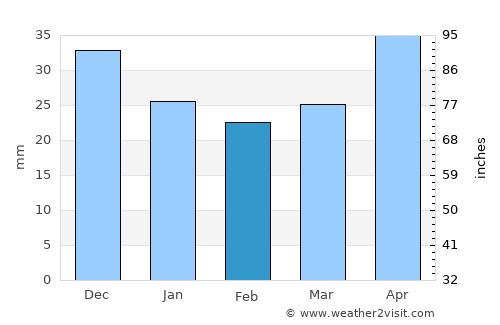 Parczew average rain in February
