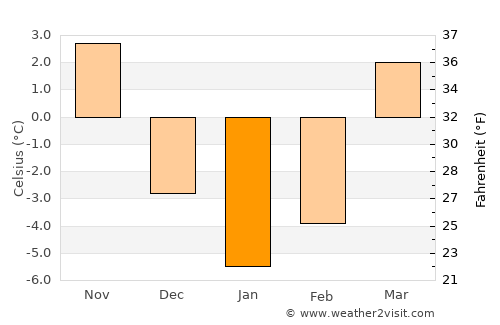 Parczew average temperature in January