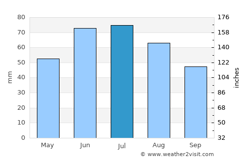 Parczew average rain in July