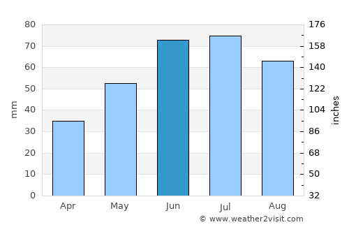 Parczew average rain in June
