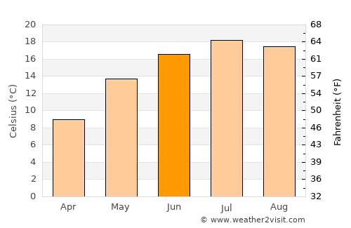 Parczew average temperature in June