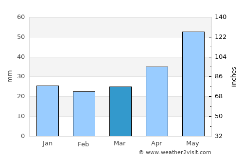 Parczew average rain in March