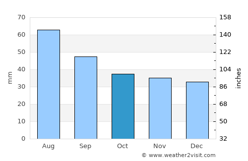 Parczew average rain in October