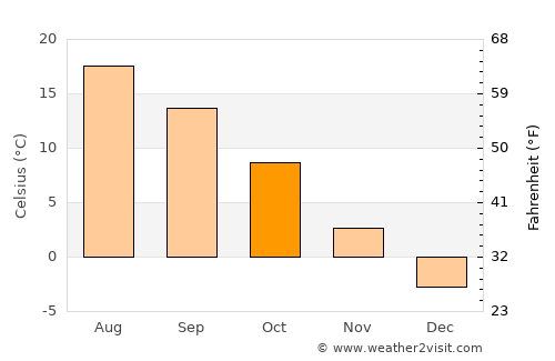 Parczew average temperature in October