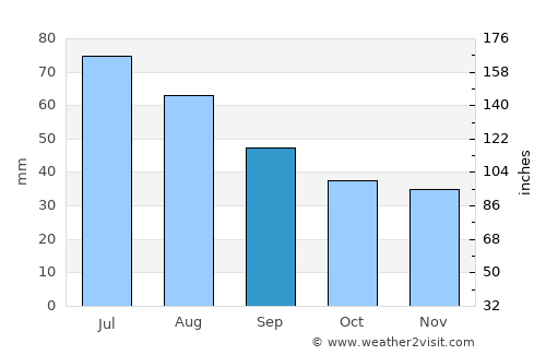 Parczew average rain in September