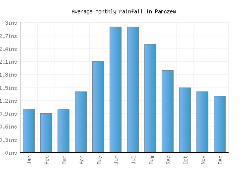 Parczew monthly rainfall chart (inches)