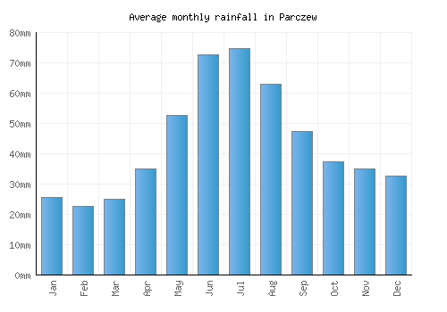 Parczew monthly rainfall chart (mm)