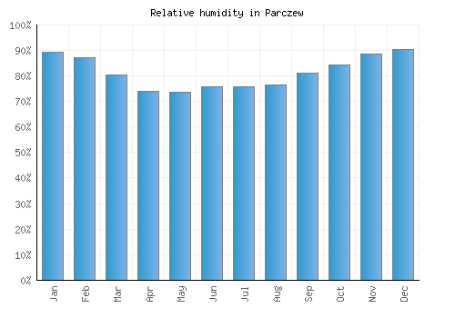 Parczew relative humidity averages